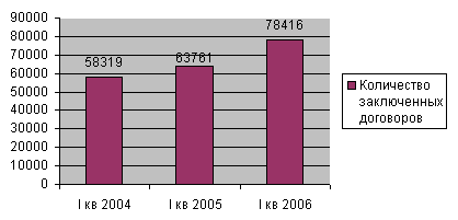 График. Количество заключенных договоров ОСАГО